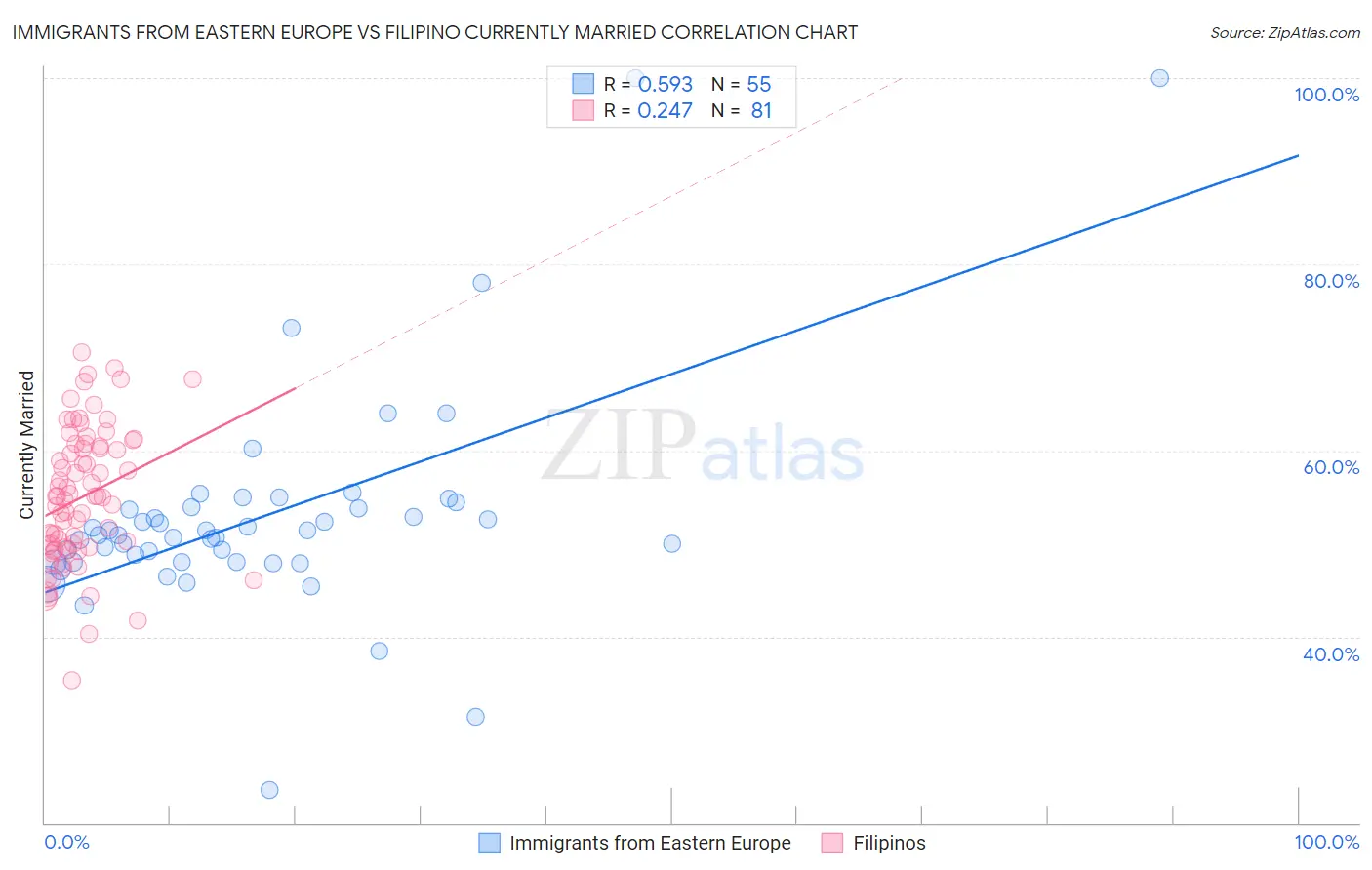 Immigrants from Eastern Europe vs Filipino Currently Married