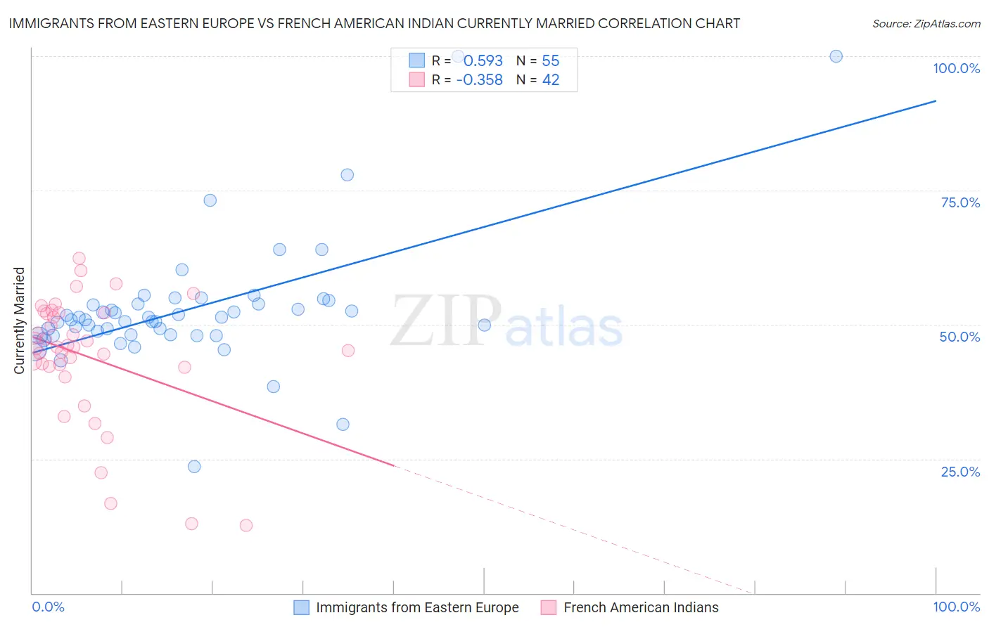 Immigrants from Eastern Europe vs French American Indian Currently Married