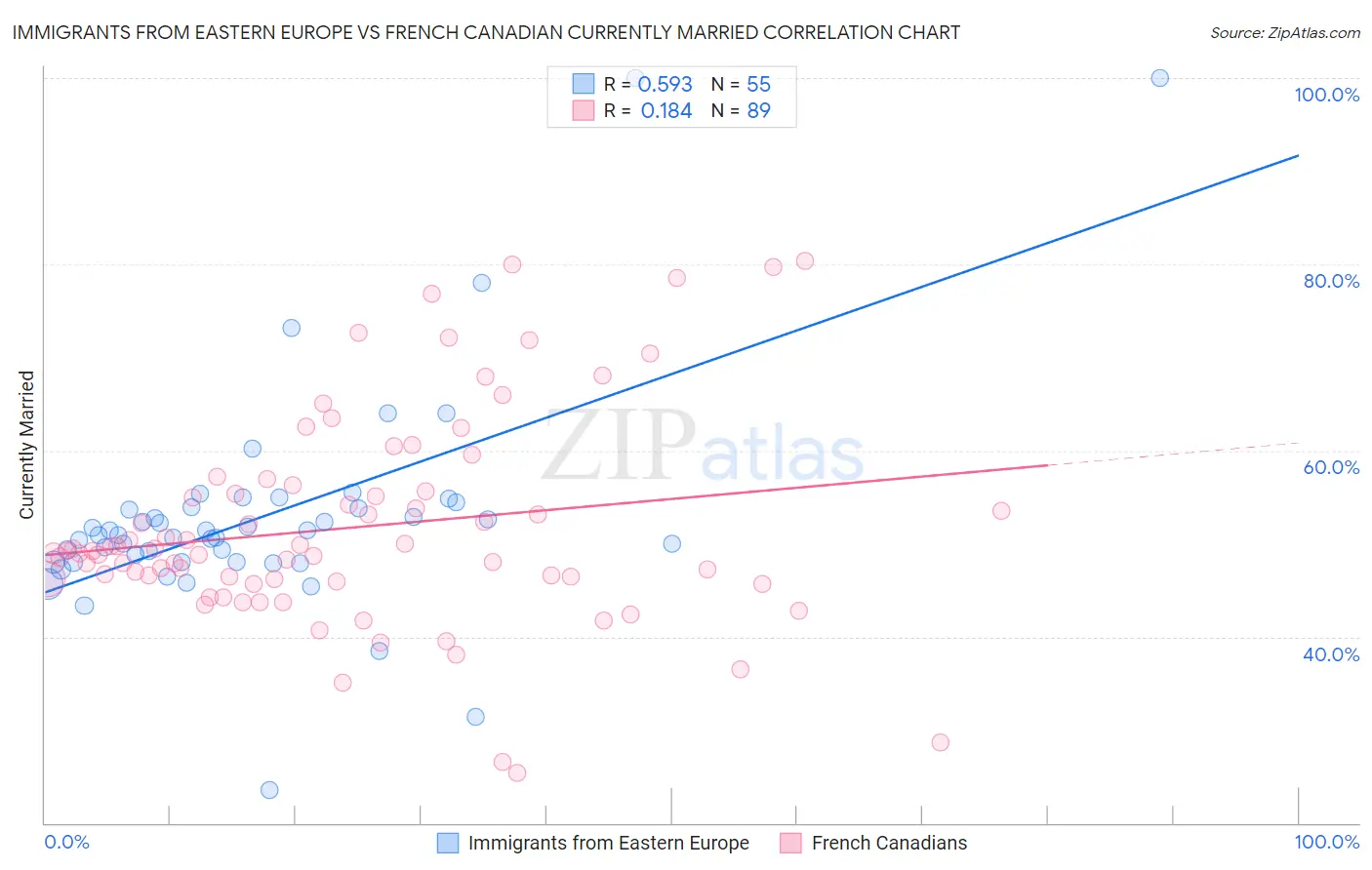 Immigrants from Eastern Europe vs French Canadian Currently Married