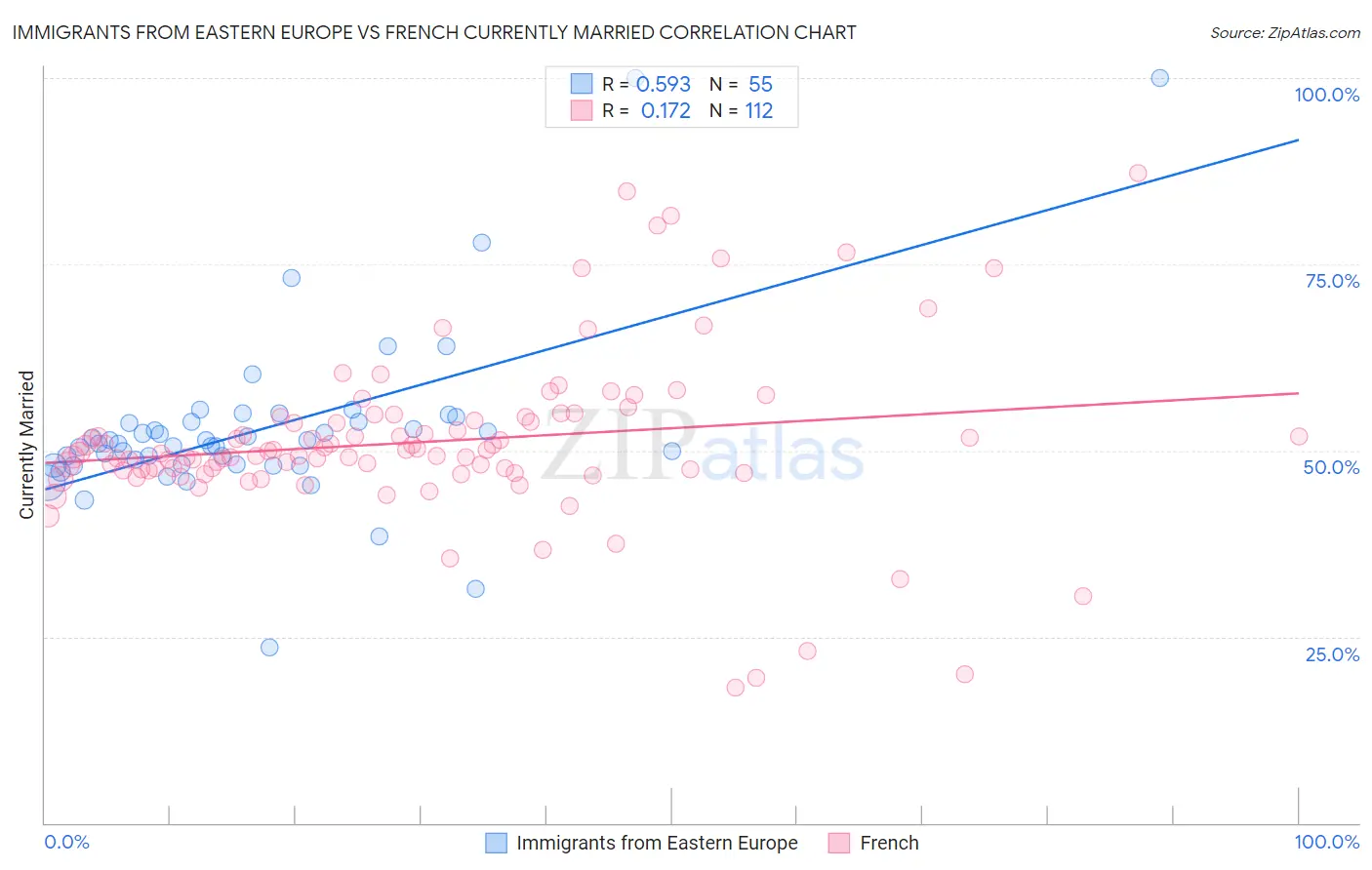 Immigrants from Eastern Europe vs French Currently Married