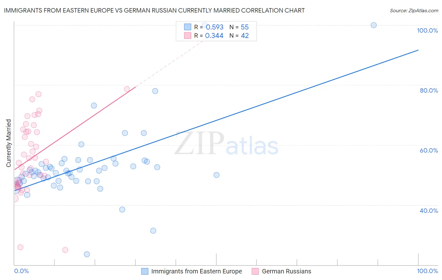 Immigrants from Eastern Europe vs German Russian Currently Married