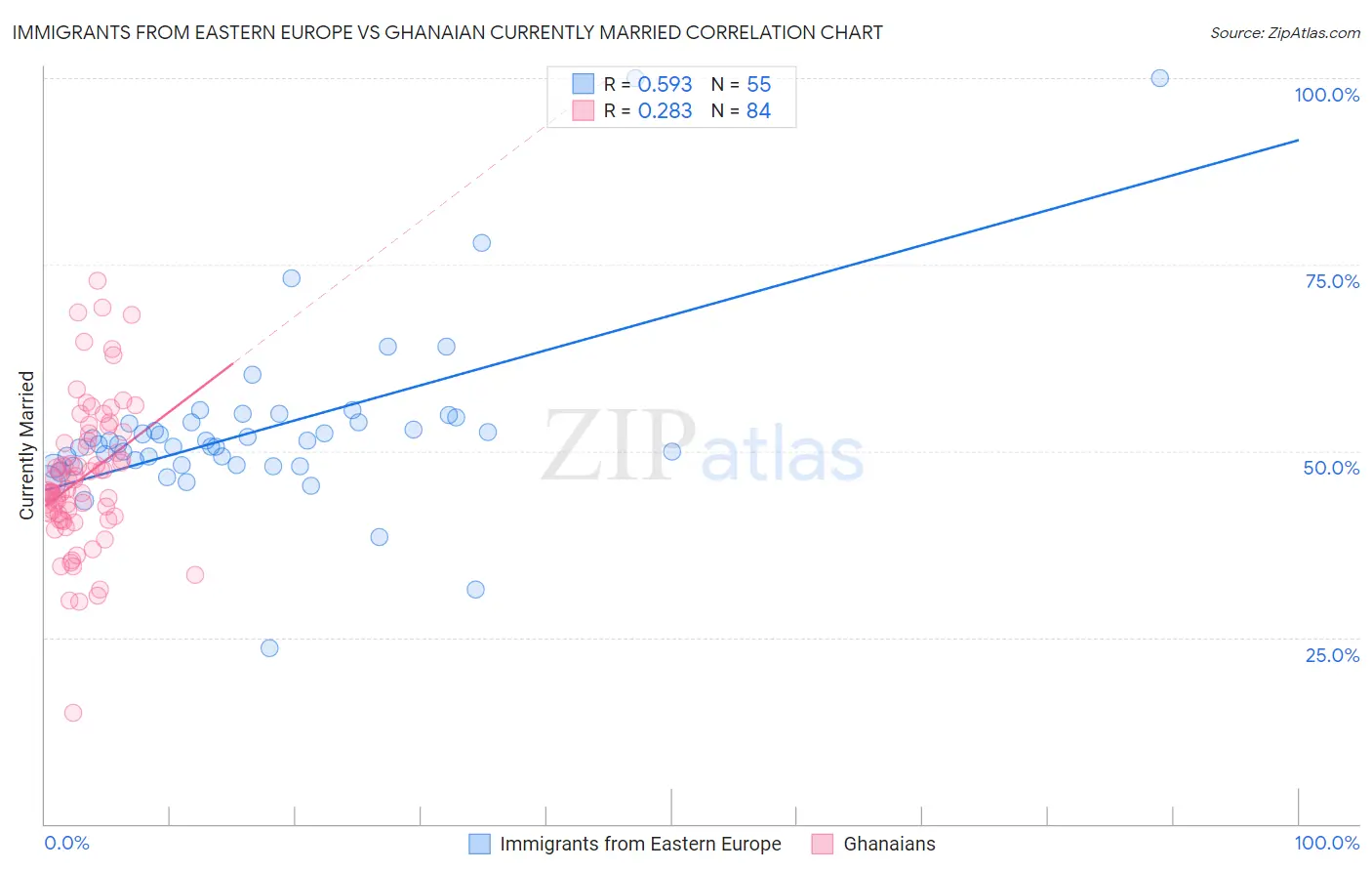 Immigrants from Eastern Europe vs Ghanaian Currently Married