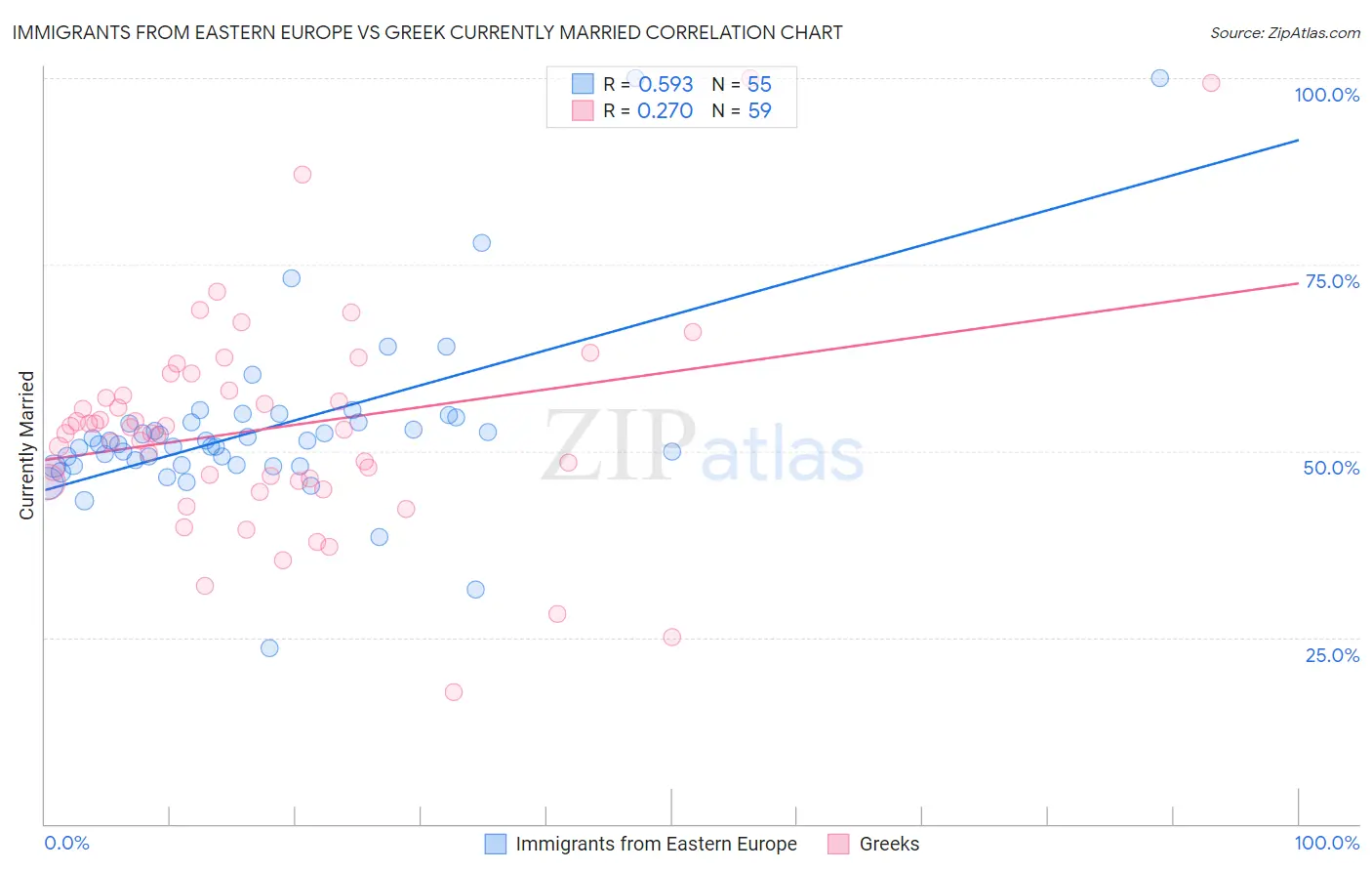 Immigrants from Eastern Europe vs Greek Currently Married