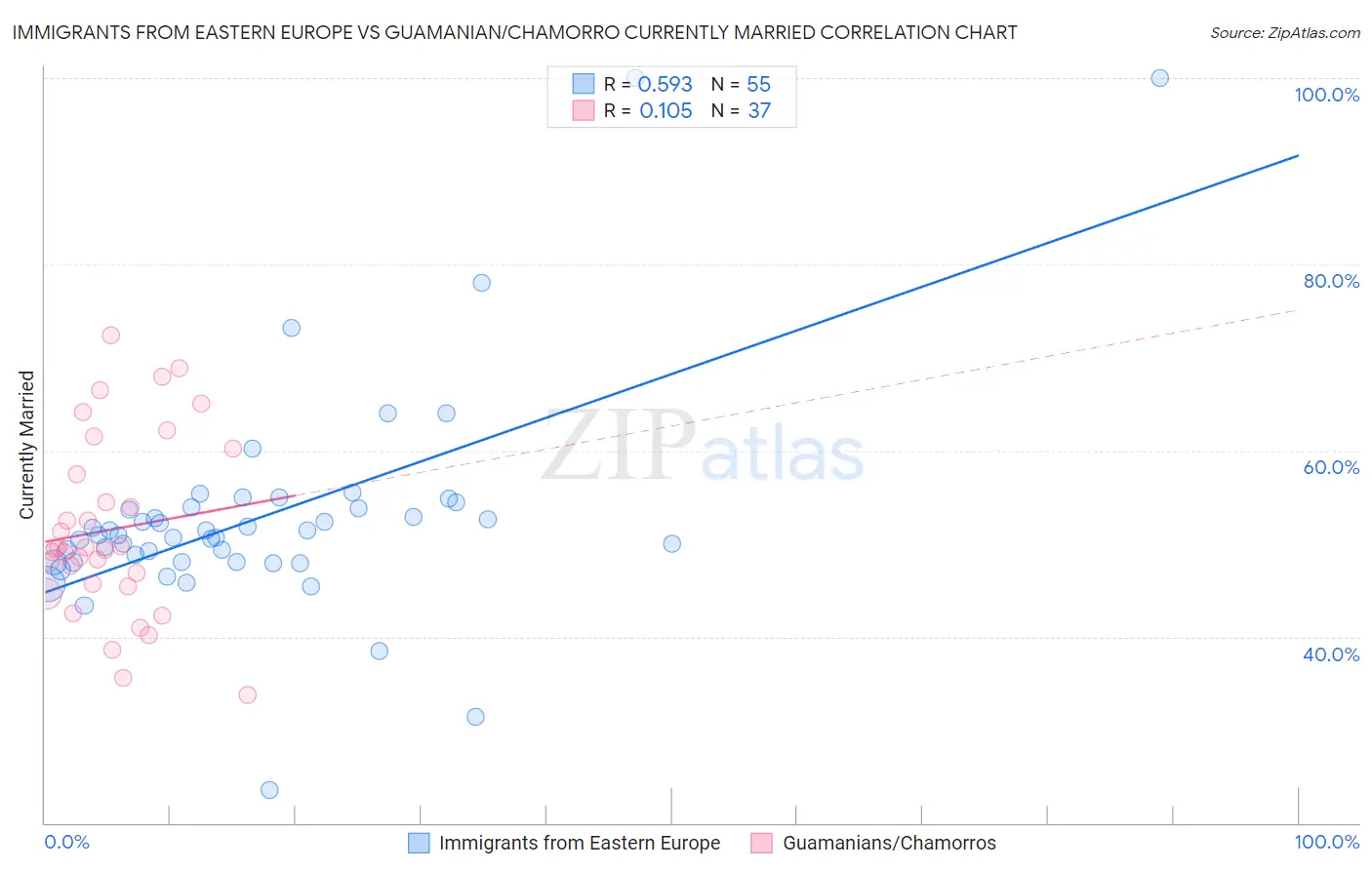 Immigrants from Eastern Europe vs Guamanian/Chamorro Currently Married