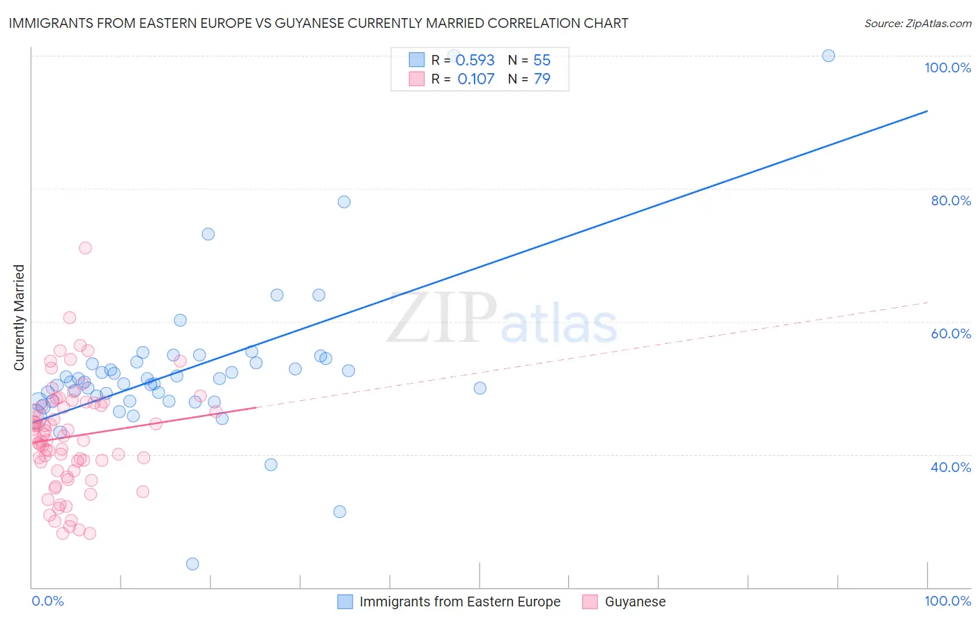 Immigrants from Eastern Europe vs Guyanese Currently Married