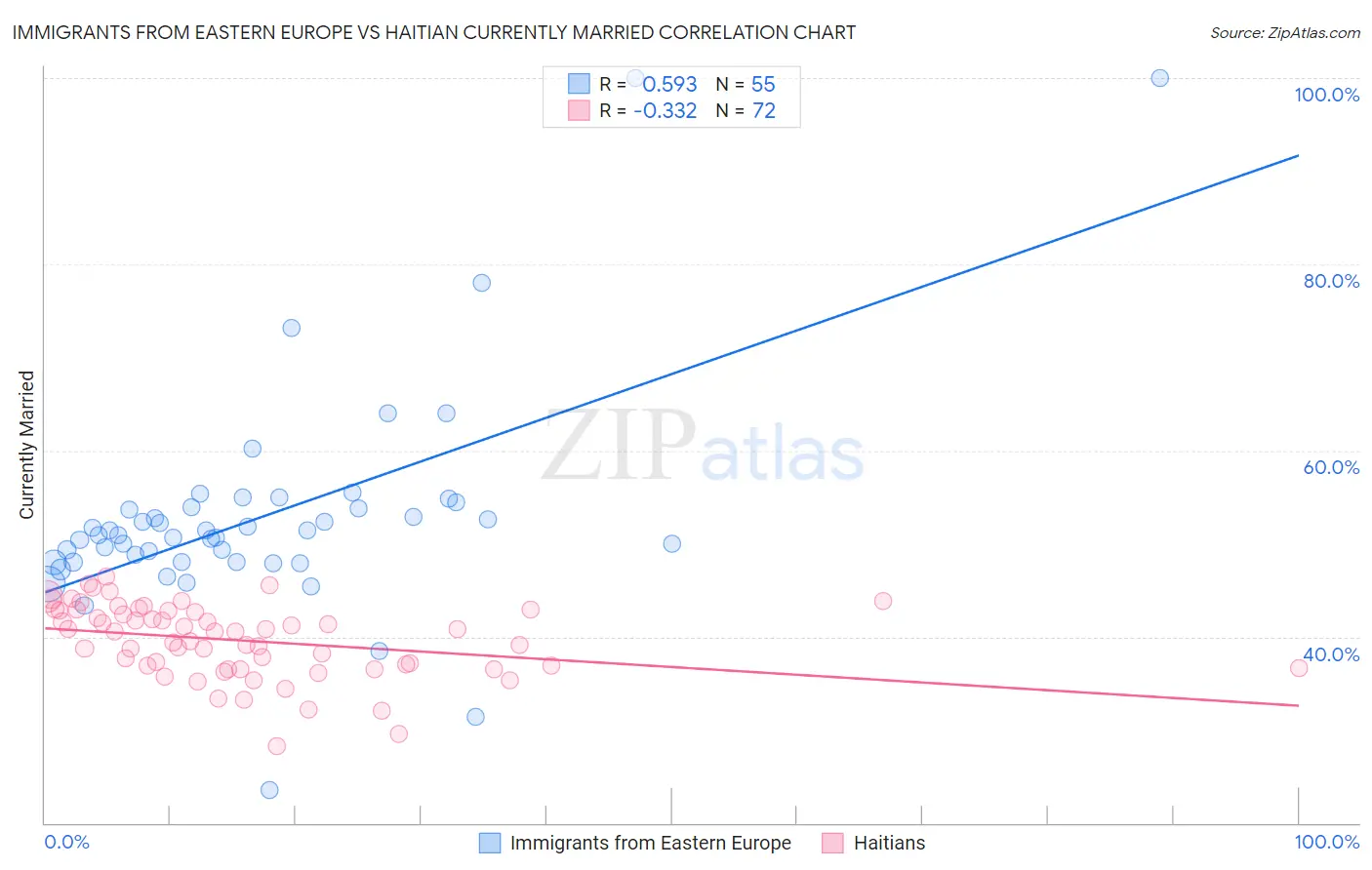 Immigrants from Eastern Europe vs Haitian Currently Married