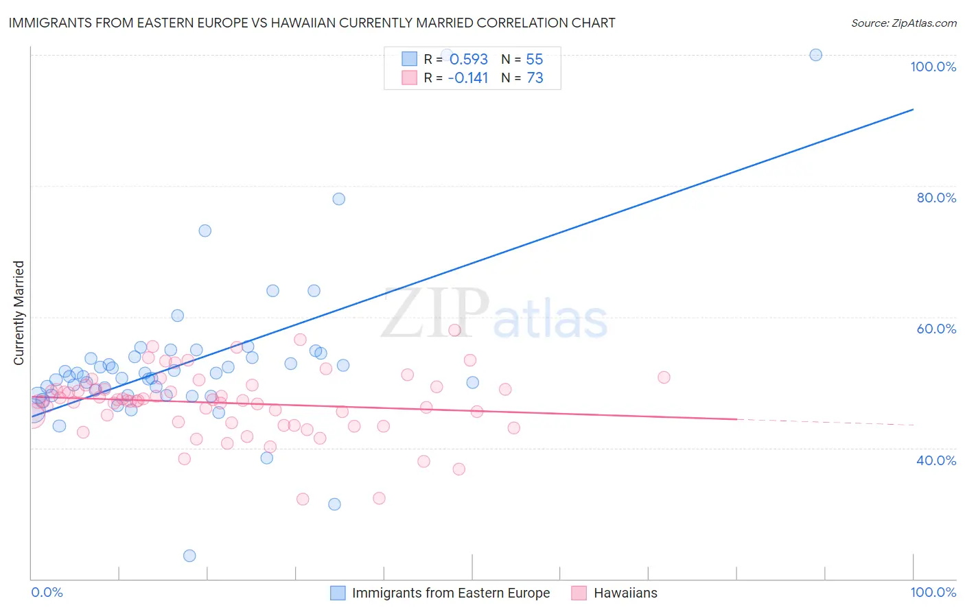 Immigrants from Eastern Europe vs Hawaiian Currently Married