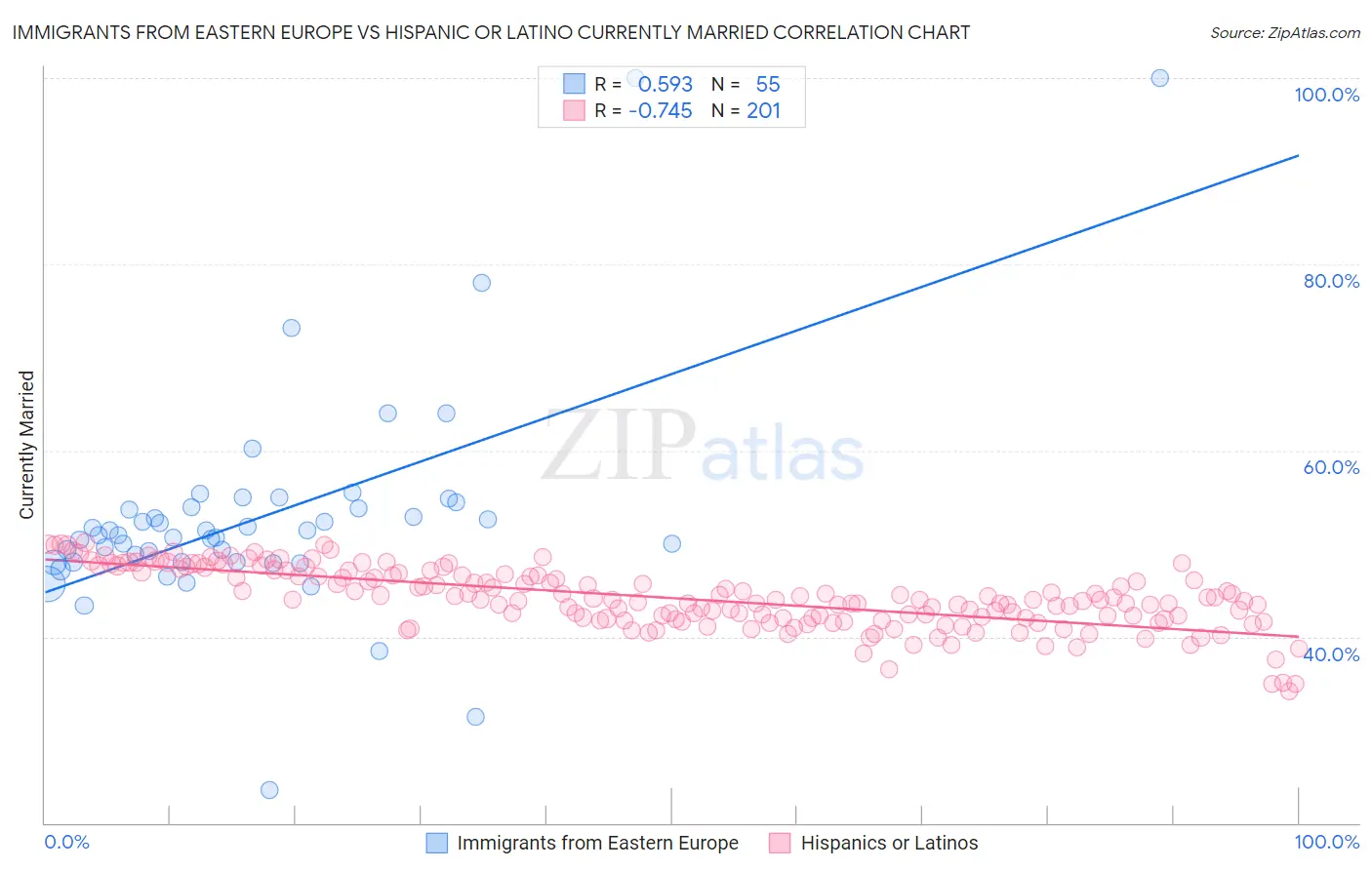 Immigrants from Eastern Europe vs Hispanic or Latino Currently Married