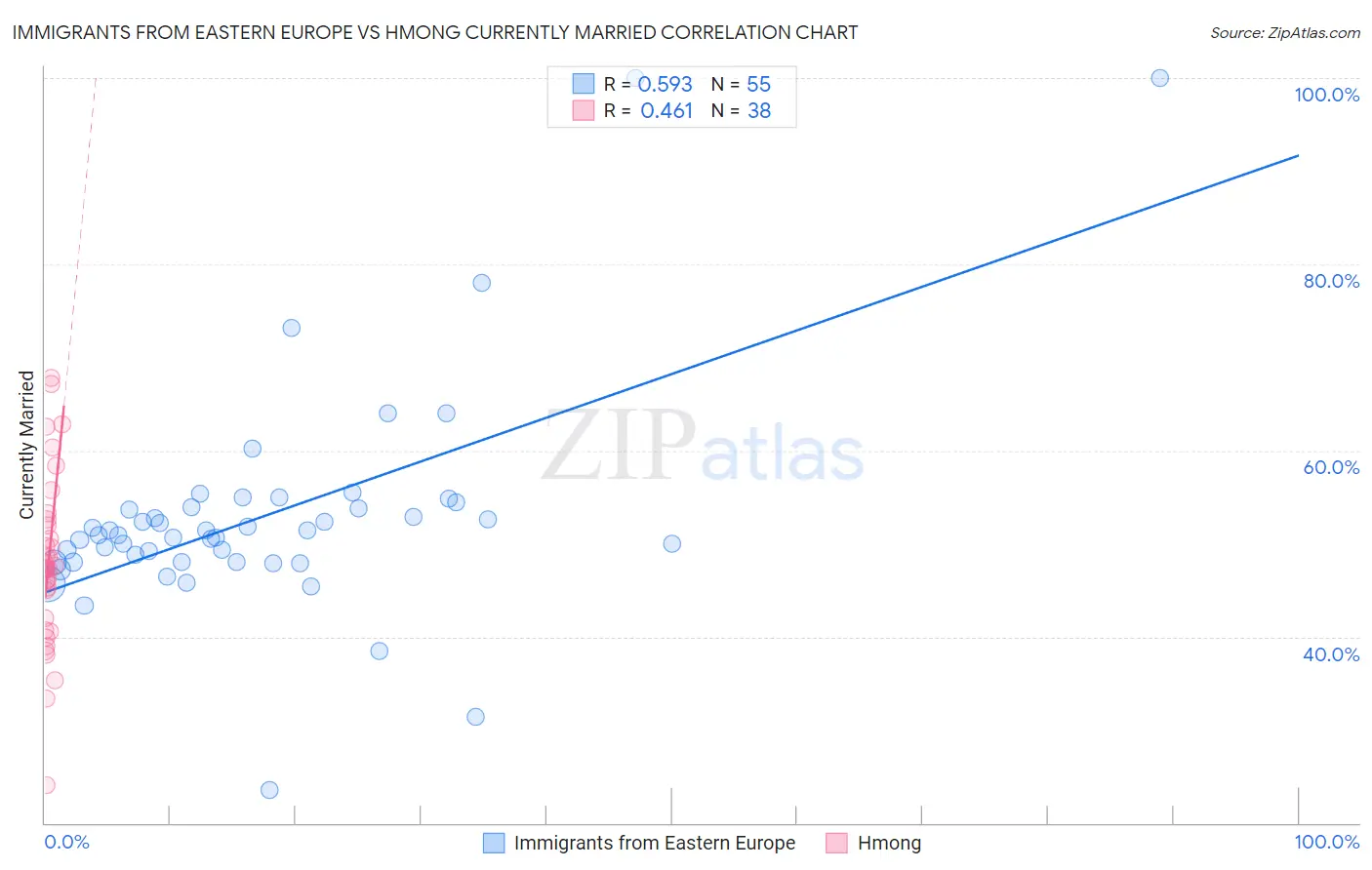 Immigrants from Eastern Europe vs Hmong Currently Married