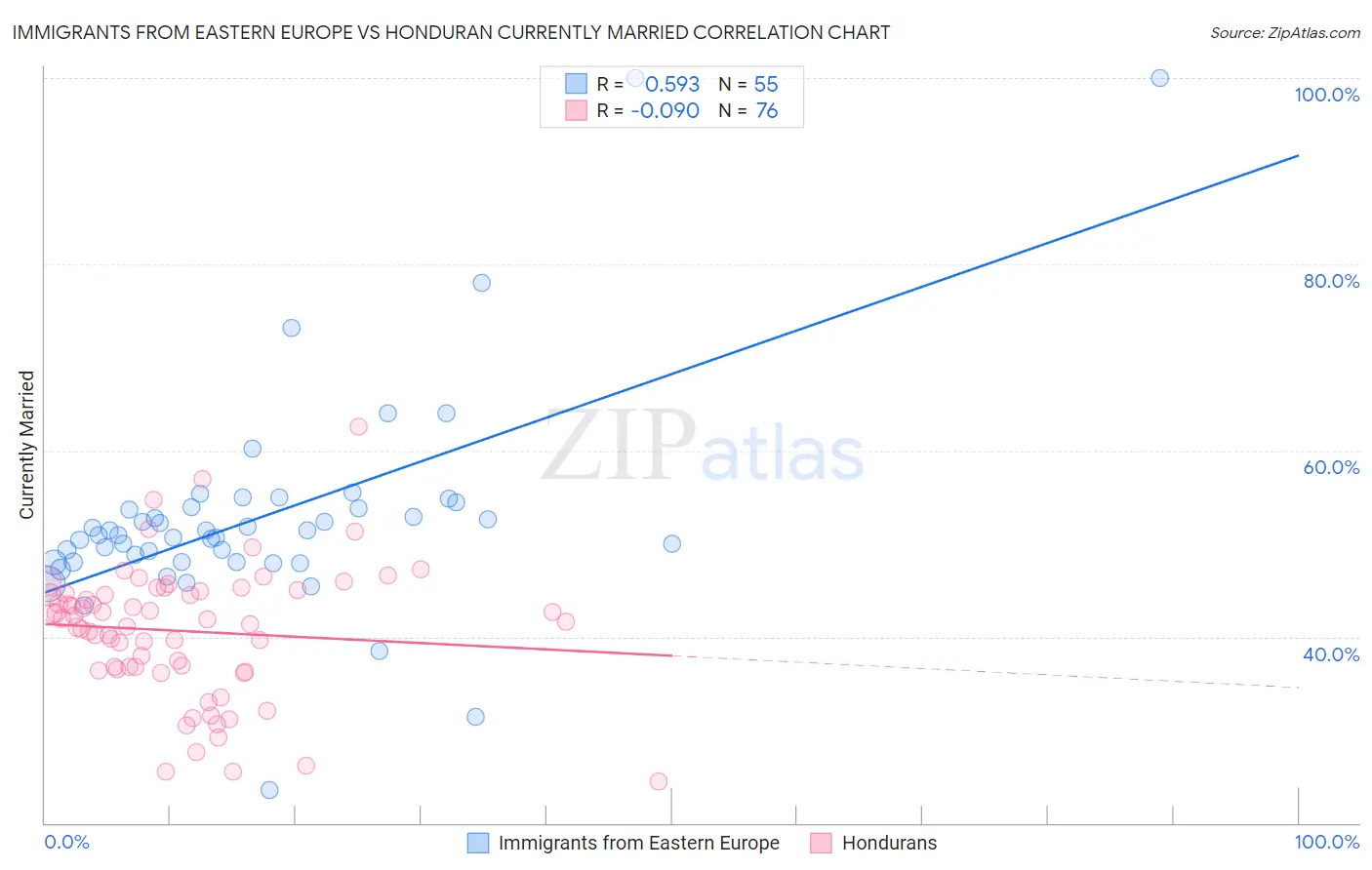 Immigrants from Eastern Europe vs Honduran Currently Married