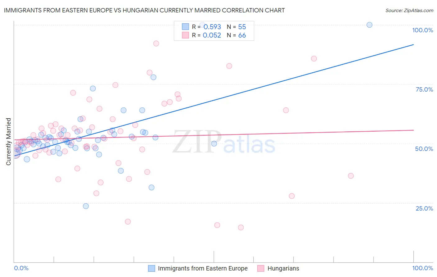 Immigrants from Eastern Europe vs Hungarian Currently Married