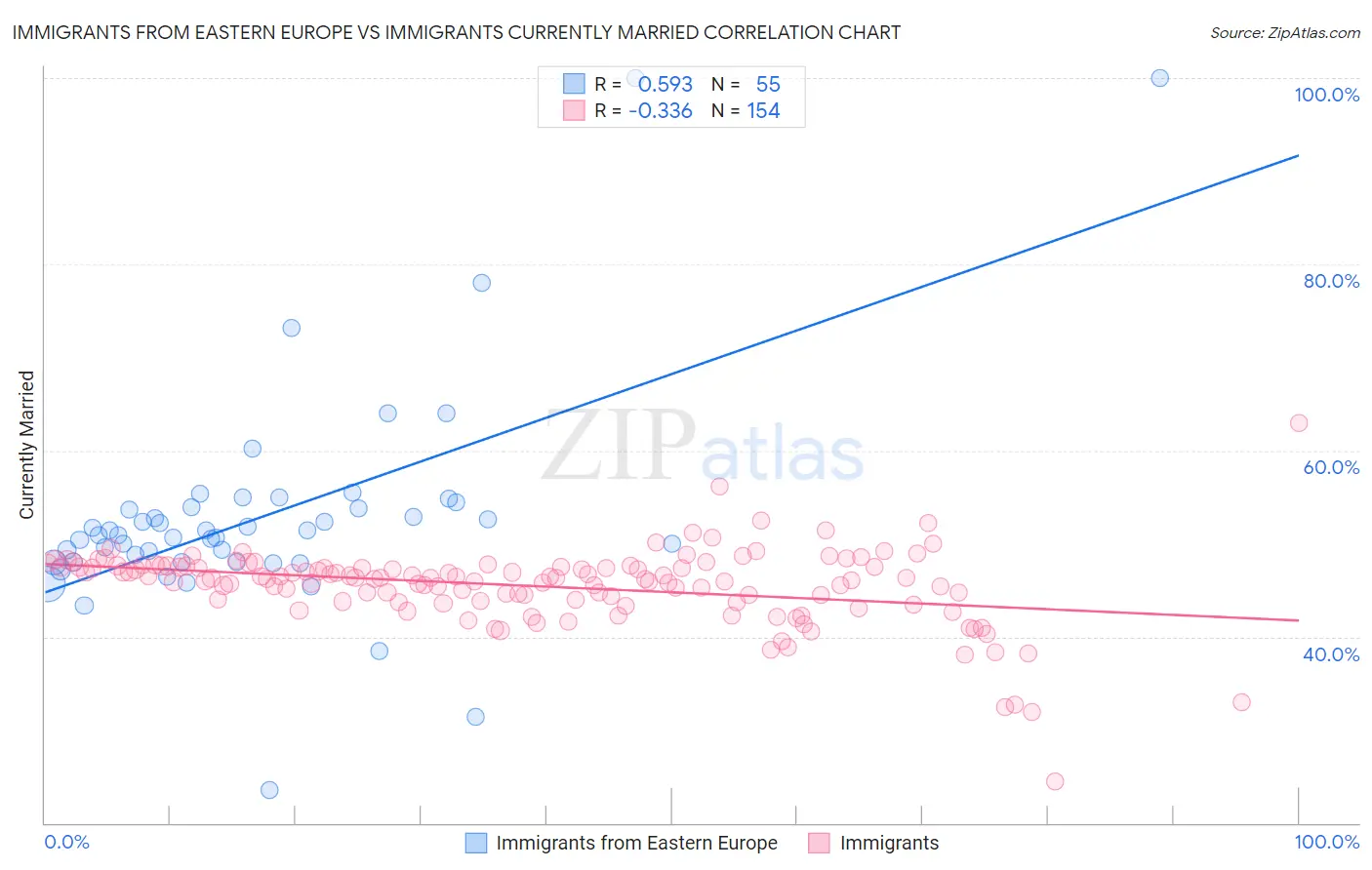 Immigrants from Eastern Europe vs Immigrants Currently Married