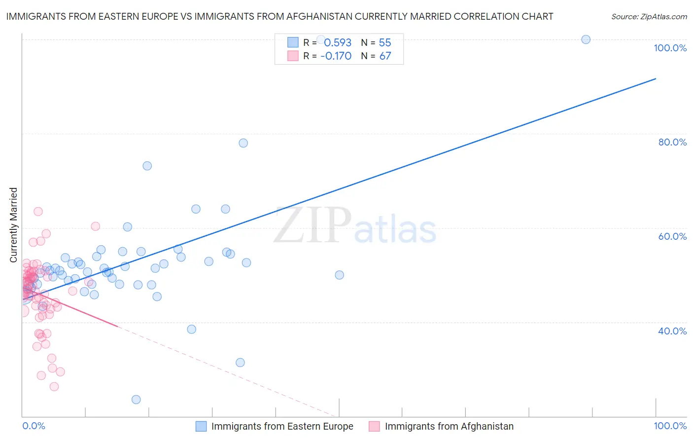 Immigrants from Eastern Europe vs Immigrants from Afghanistan Currently Married