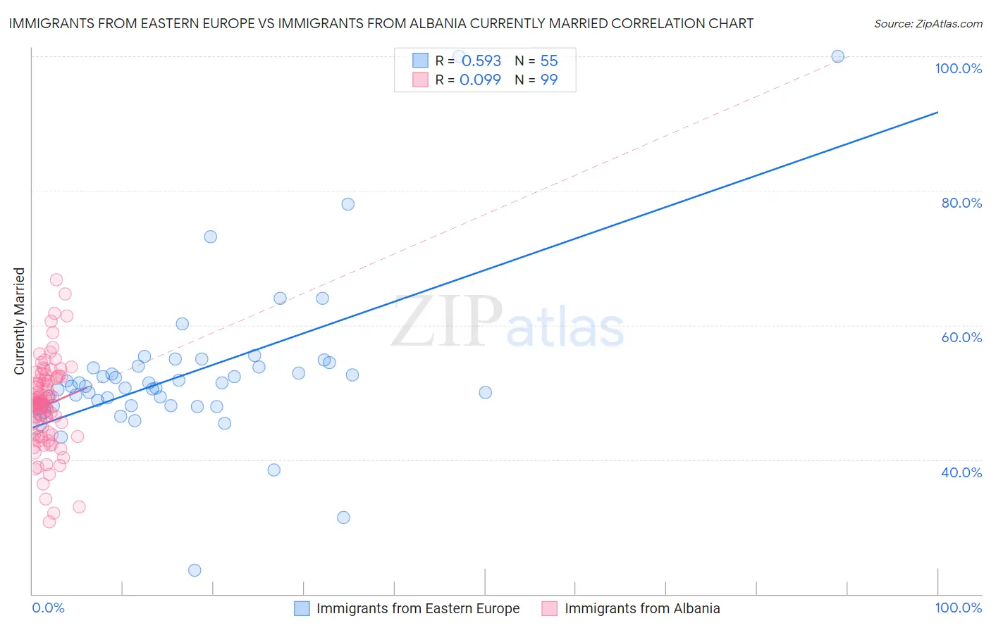 Immigrants from Eastern Europe vs Immigrants from Albania Currently Married