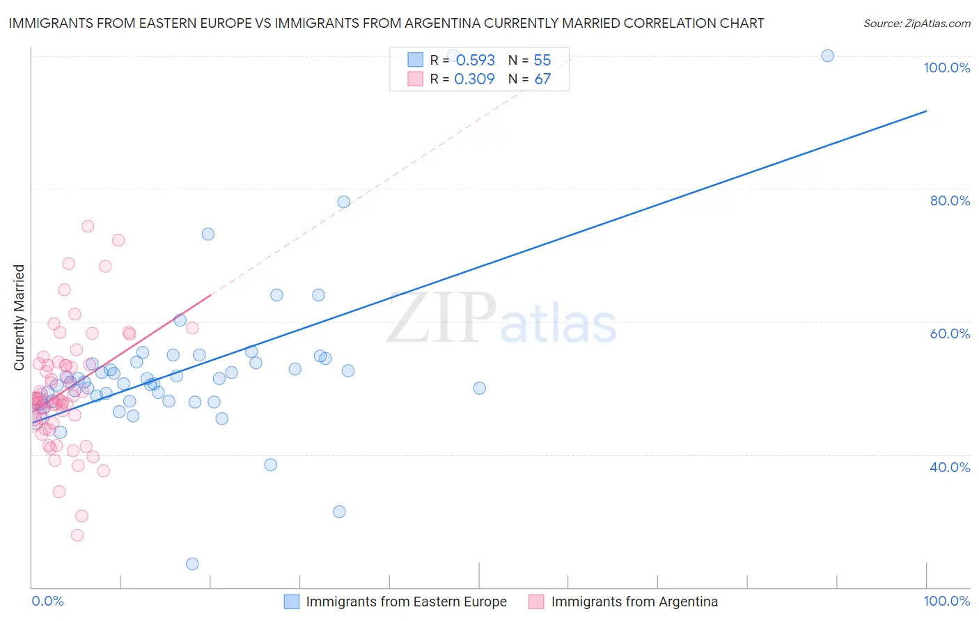 Immigrants from Eastern Europe vs Immigrants from Argentina Currently Married