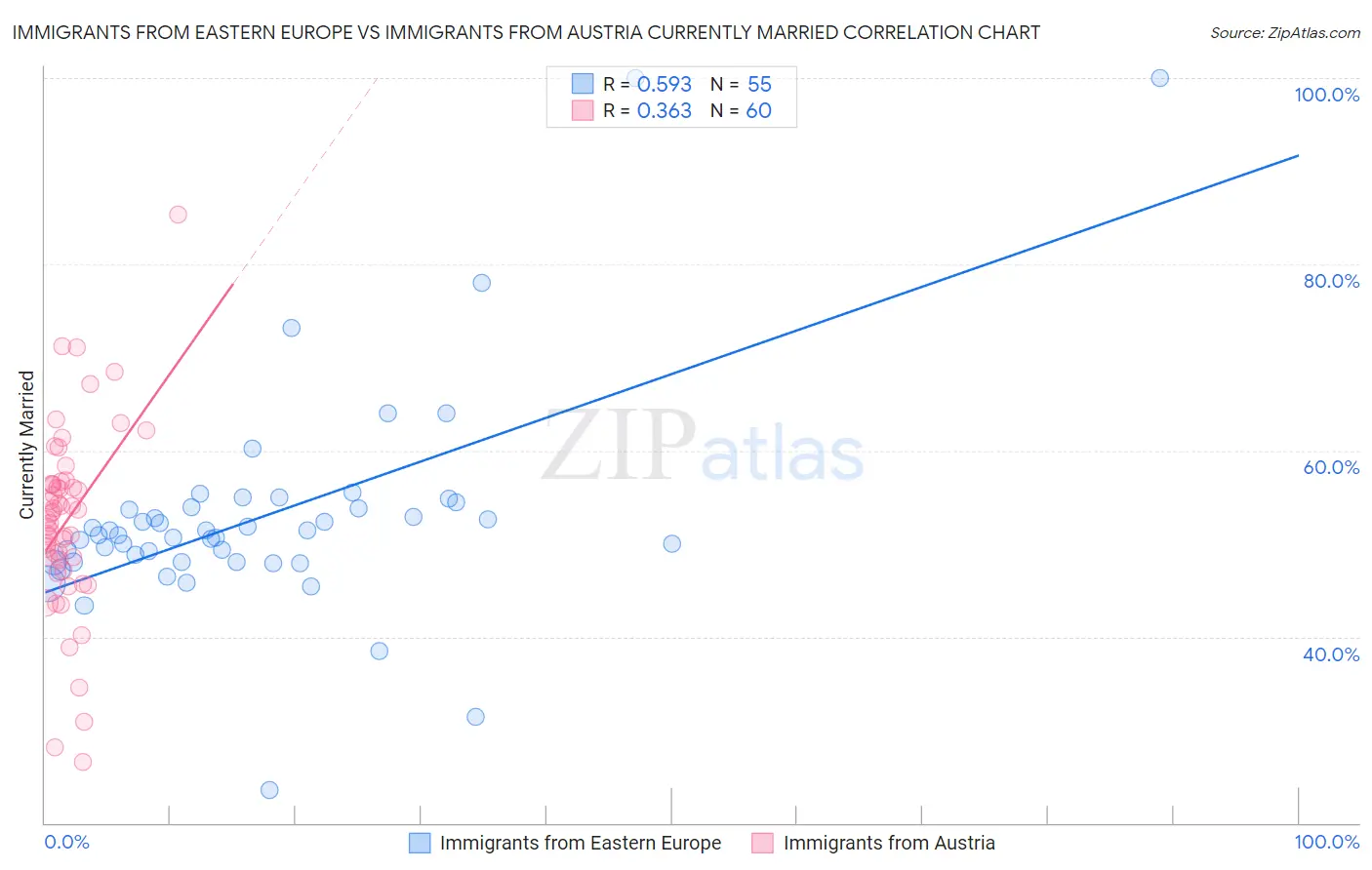 Immigrants from Eastern Europe vs Immigrants from Austria Currently Married