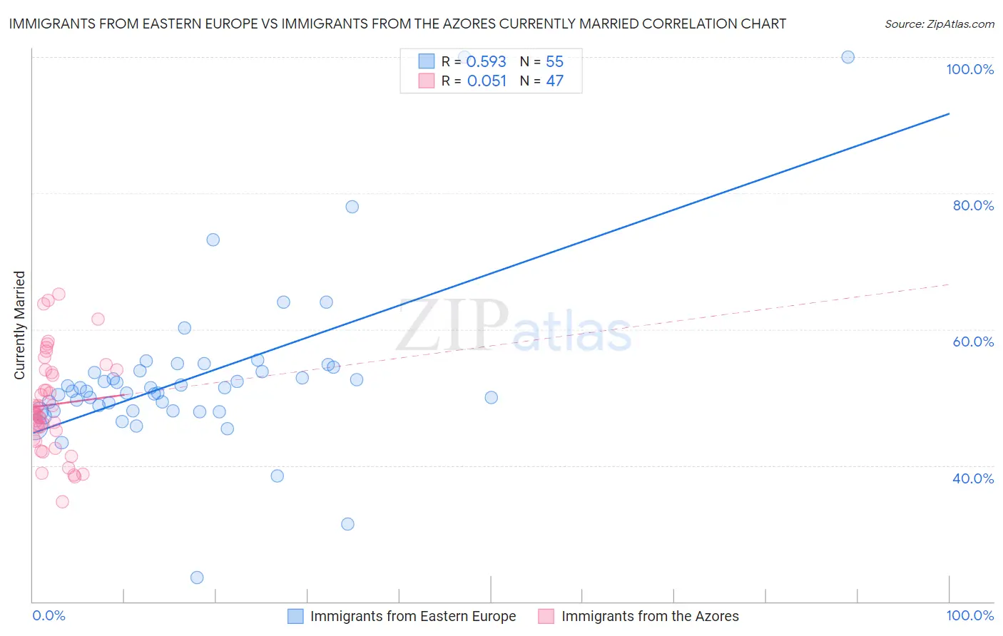 Immigrants from Eastern Europe vs Immigrants from the Azores Currently Married