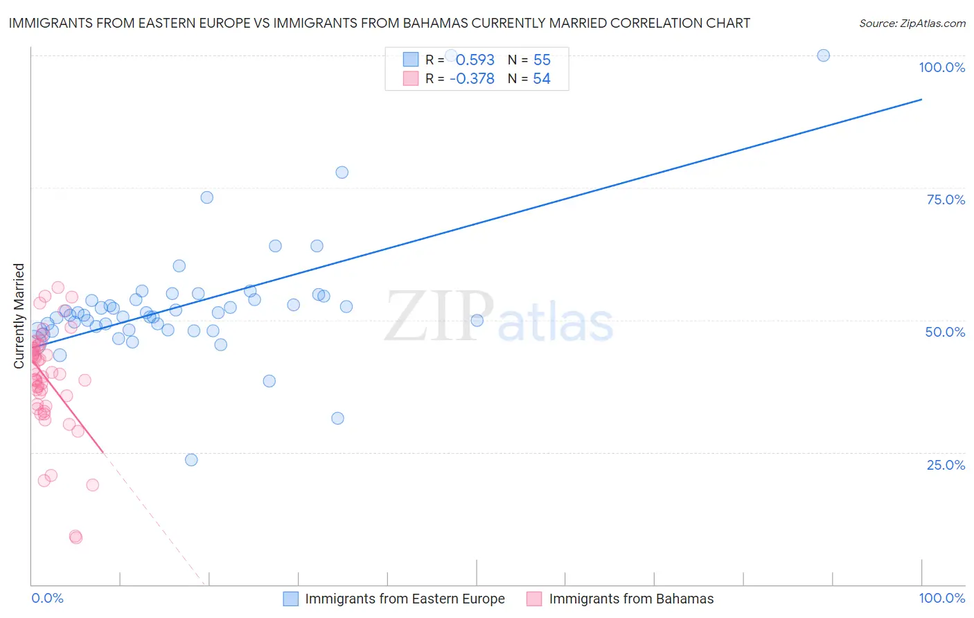 Immigrants from Eastern Europe vs Immigrants from Bahamas Currently Married