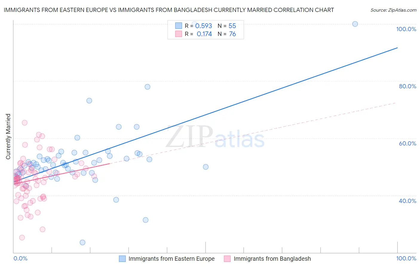 Immigrants from Eastern Europe vs Immigrants from Bangladesh Currently Married