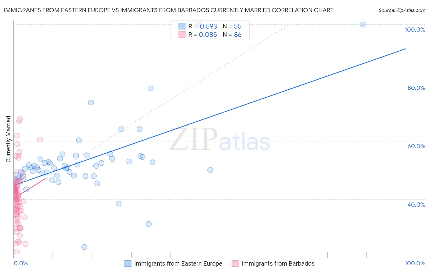 Immigrants from Eastern Europe vs Immigrants from Barbados Currently Married