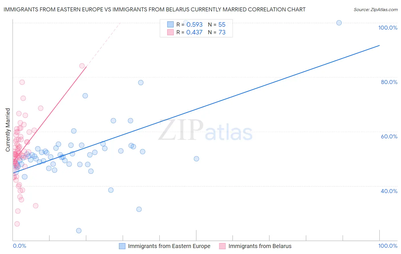 Immigrants from Eastern Europe vs Immigrants from Belarus Currently Married