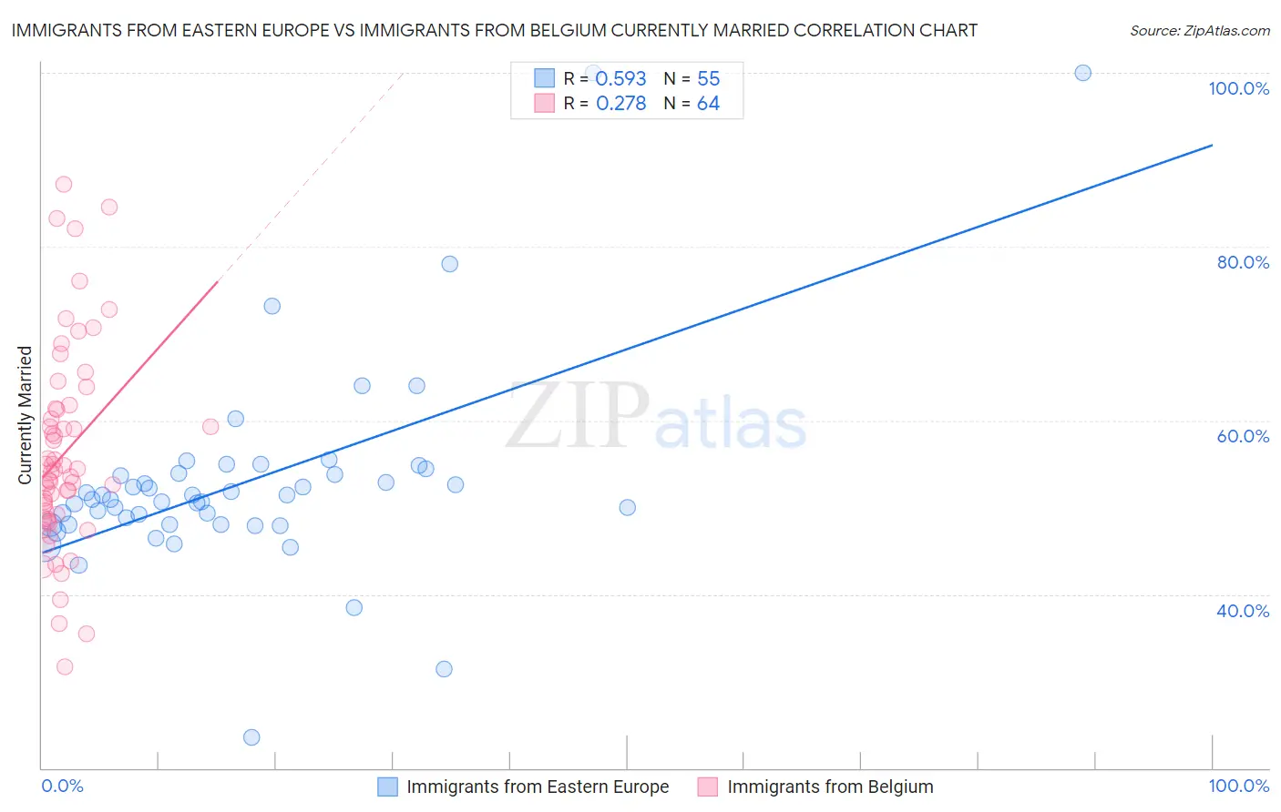 Immigrants from Eastern Europe vs Immigrants from Belgium Currently Married