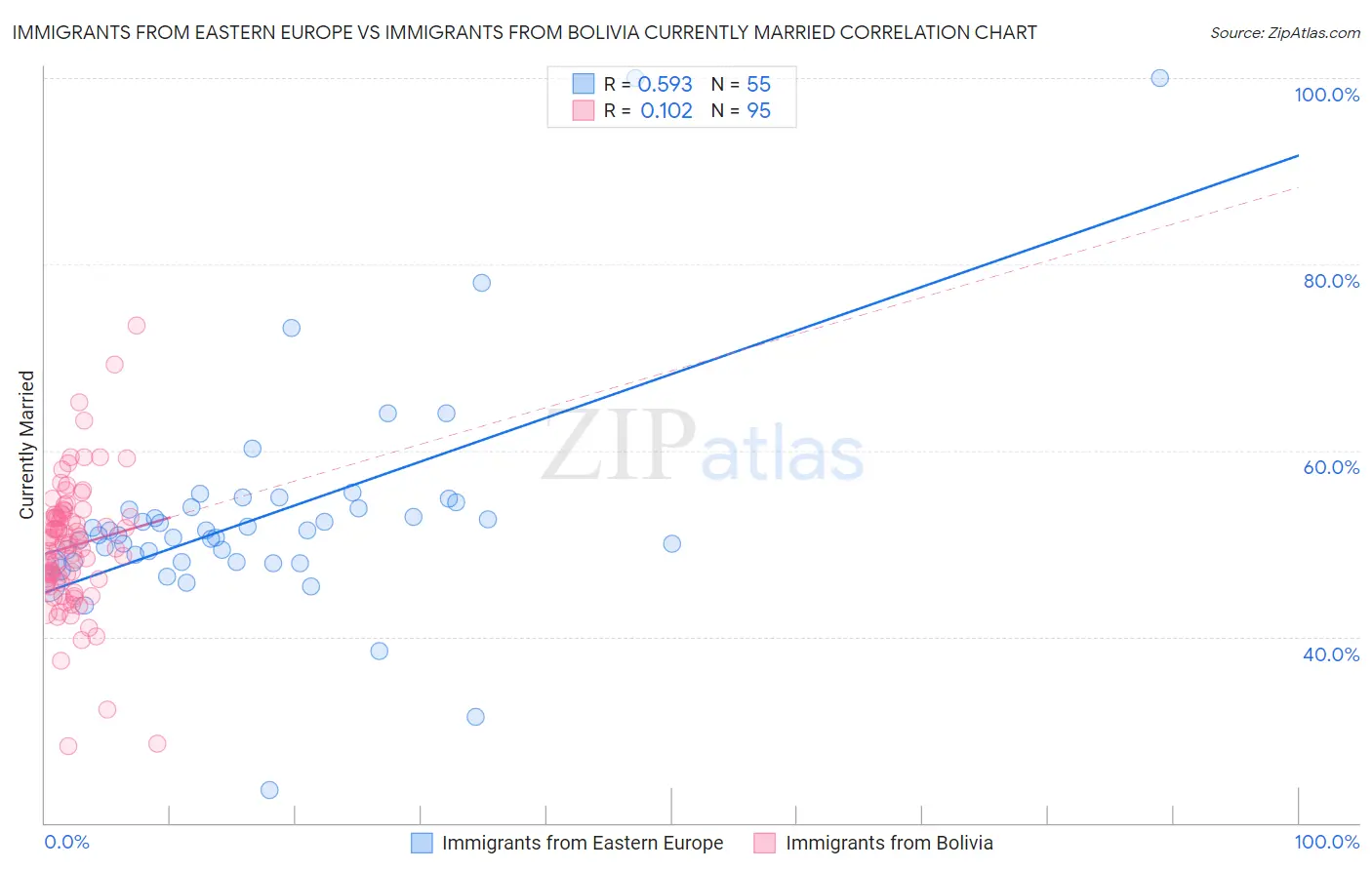 Immigrants from Eastern Europe vs Immigrants from Bolivia Currently Married