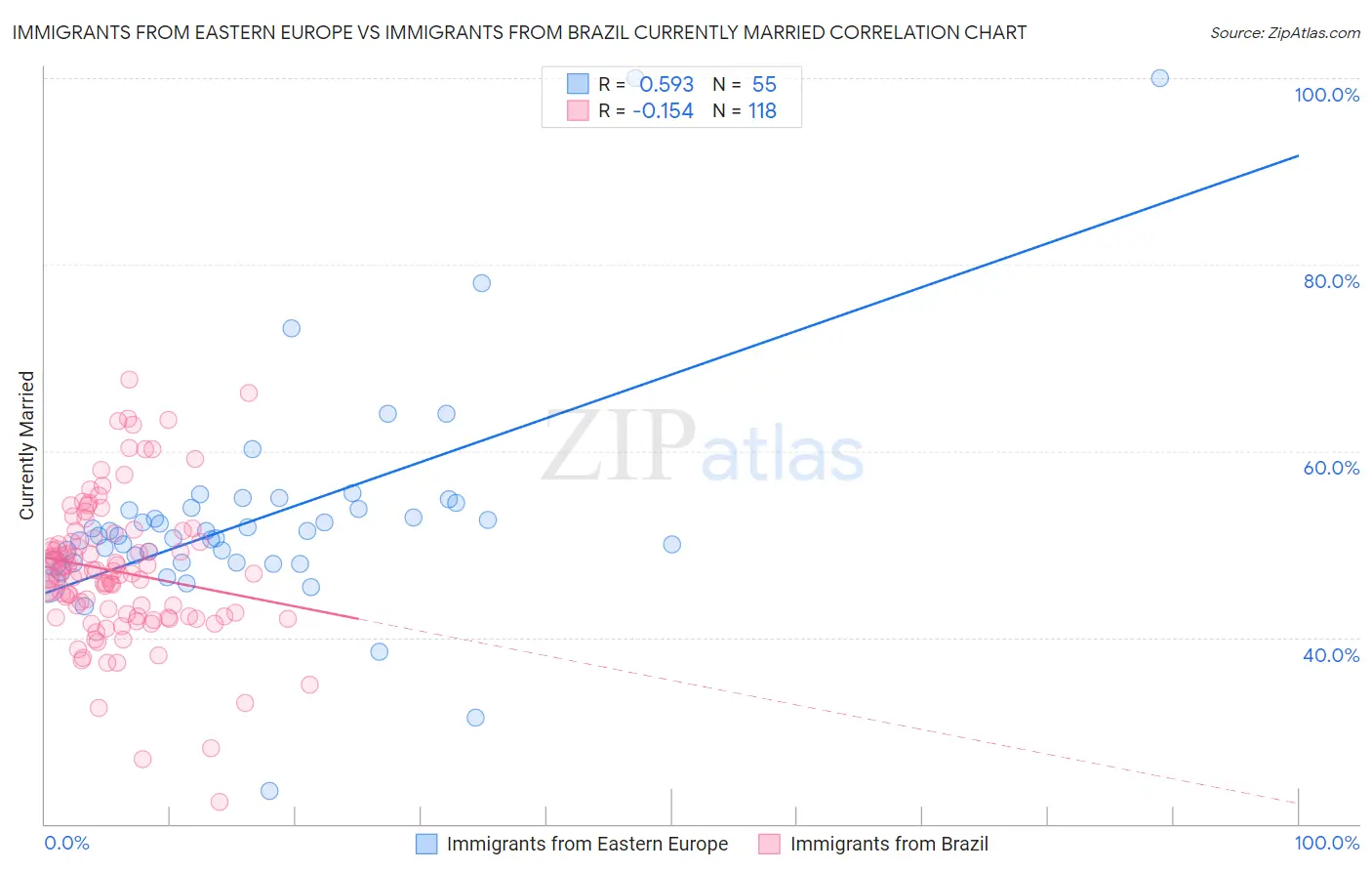 Immigrants from Eastern Europe vs Immigrants from Brazil Currently Married