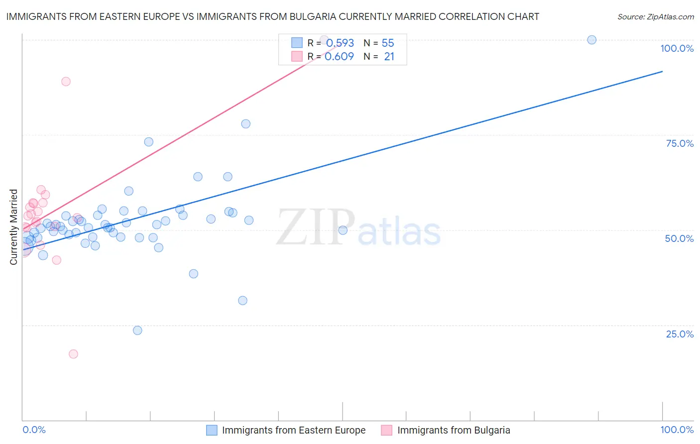 Immigrants from Eastern Europe vs Immigrants from Bulgaria Currently Married
