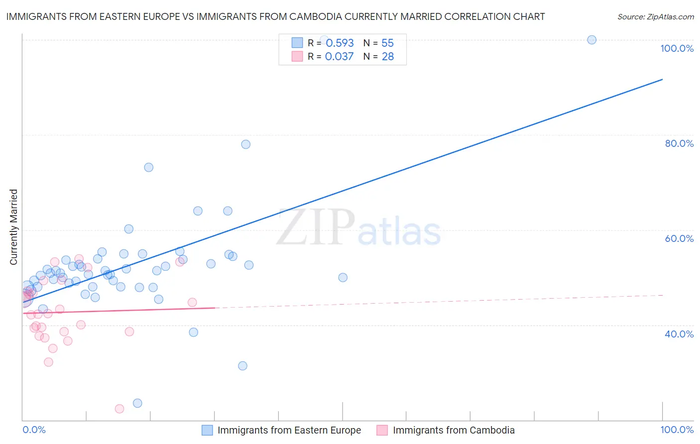 Immigrants from Eastern Europe vs Immigrants from Cambodia Currently Married