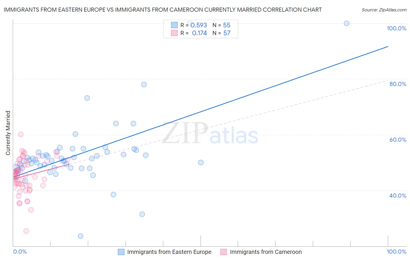 Immigrants from Eastern Europe vs Immigrants from Cameroon Currently Married