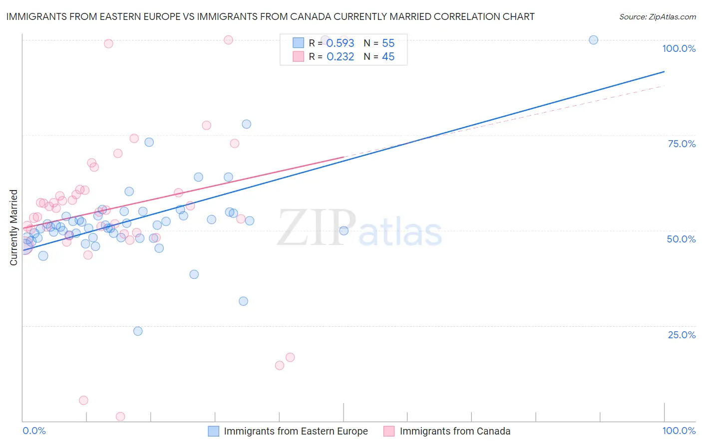 Immigrants from Eastern Europe vs Immigrants from Canada Currently Married