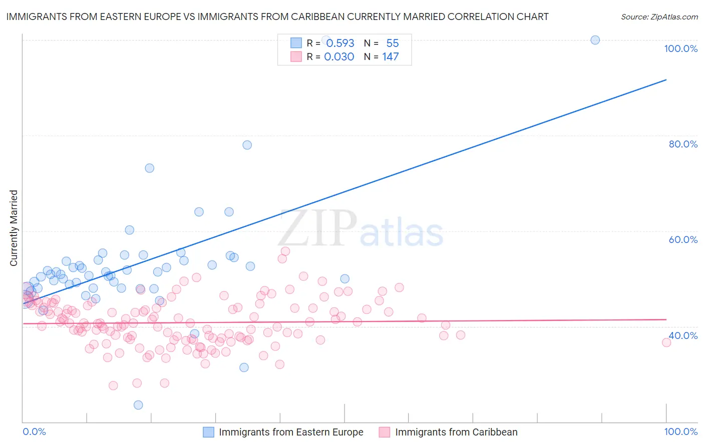 Immigrants from Eastern Europe vs Immigrants from Caribbean Currently Married