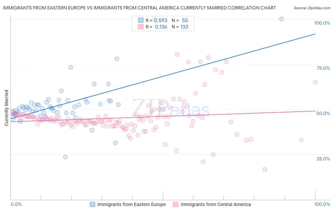 Immigrants from Eastern Europe vs Immigrants from Central America Currently Married