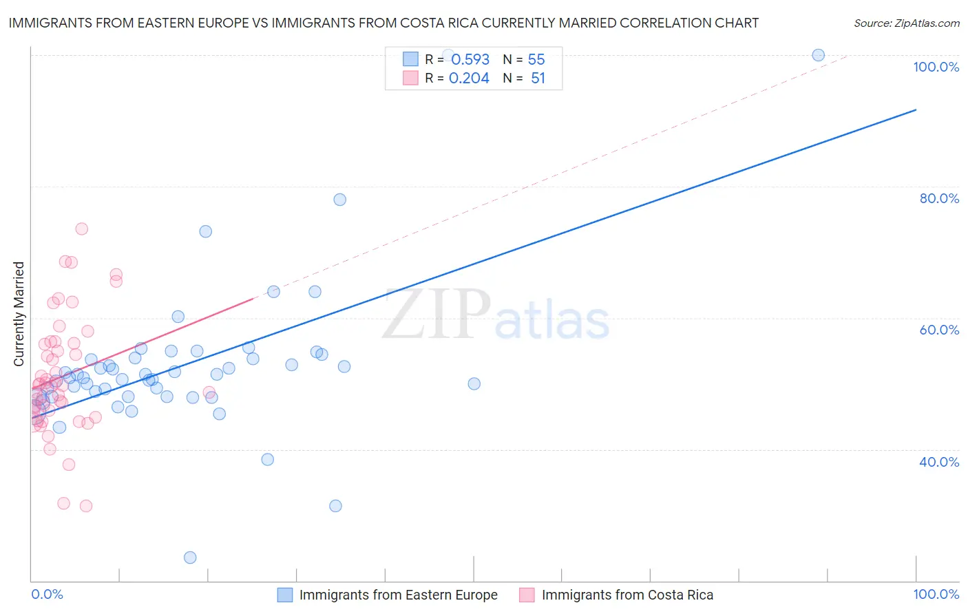 Immigrants from Eastern Europe vs Immigrants from Costa Rica Currently Married