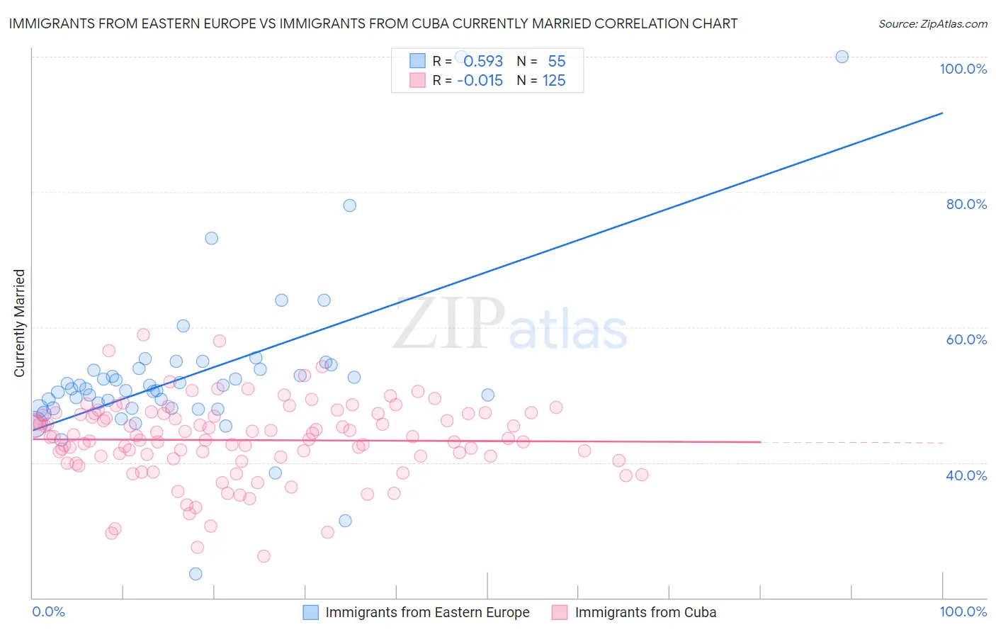 Immigrants from Eastern Europe vs Immigrants from Cuba Currently Married