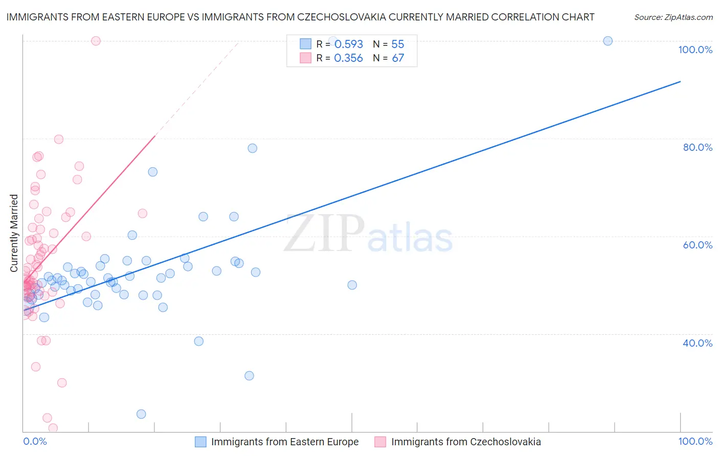 Immigrants from Eastern Europe vs Immigrants from Czechoslovakia Currently Married