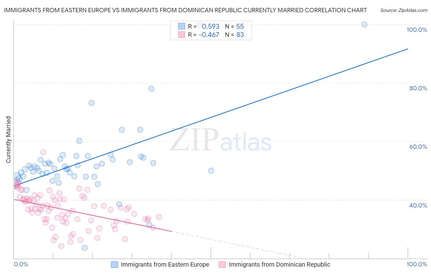 Immigrants from Eastern Europe vs Immigrants from Dominican Republic Currently Married