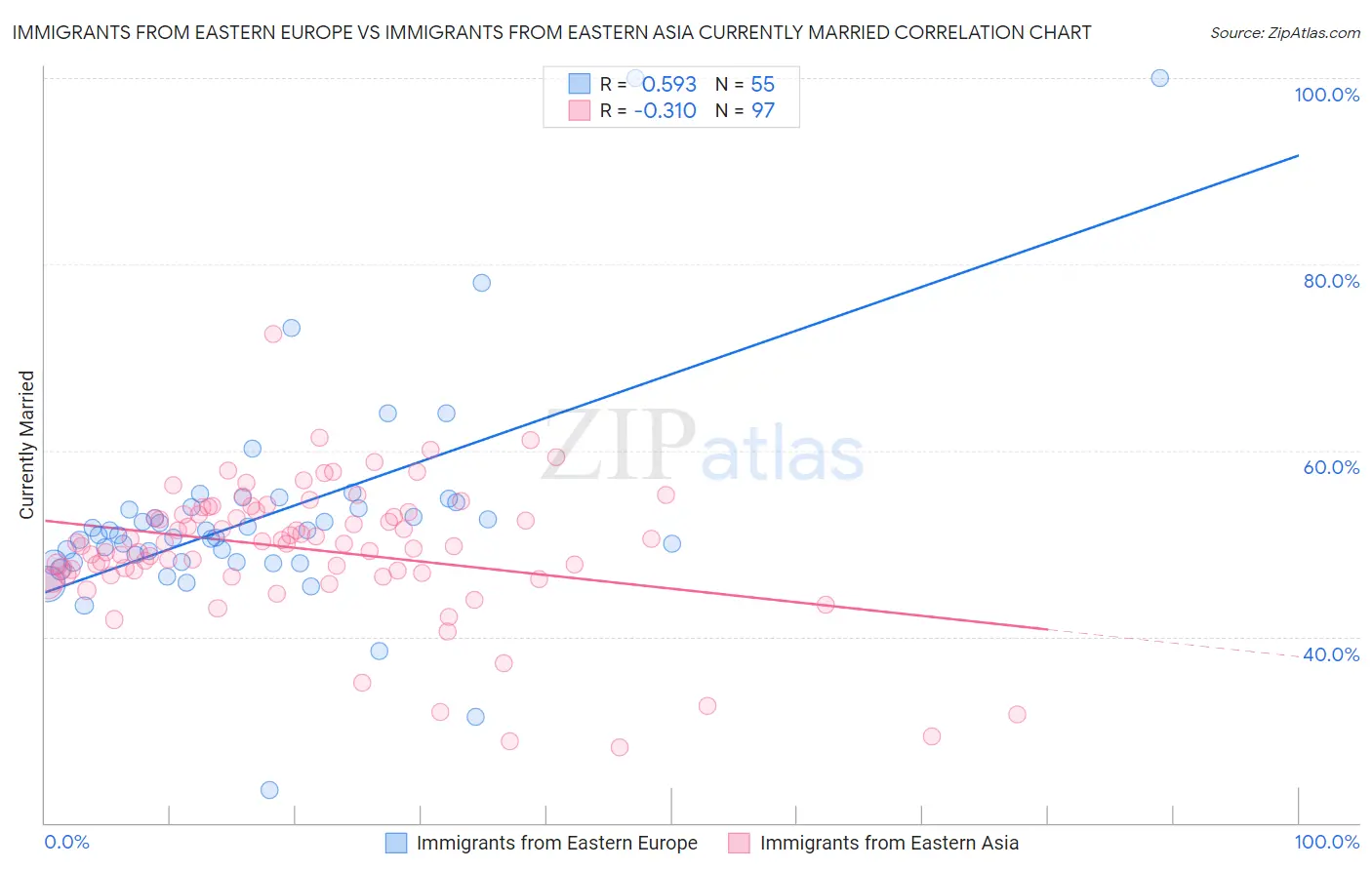 Immigrants from Eastern Europe vs Immigrants from Eastern Asia Currently Married