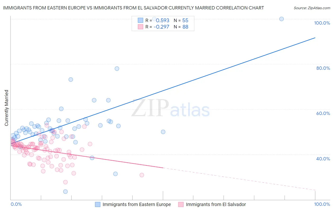 Immigrants from Eastern Europe vs Immigrants from El Salvador Currently Married