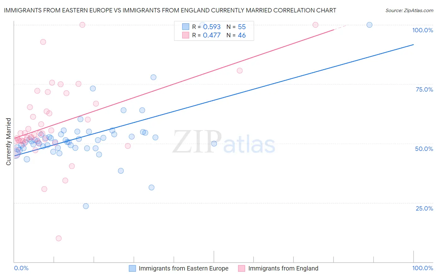 Immigrants from Eastern Europe vs Immigrants from England Currently Married
