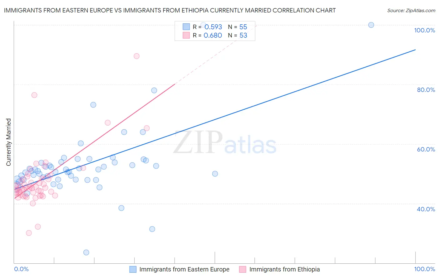 Immigrants from Eastern Europe vs Immigrants from Ethiopia Currently Married