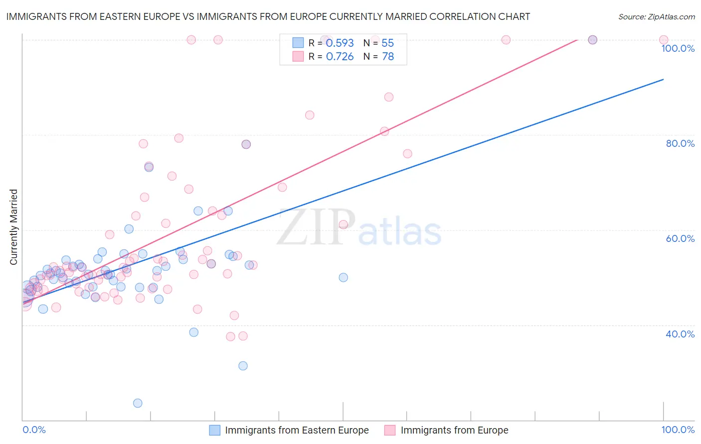 Immigrants from Eastern Europe vs Immigrants from Europe Currently Married