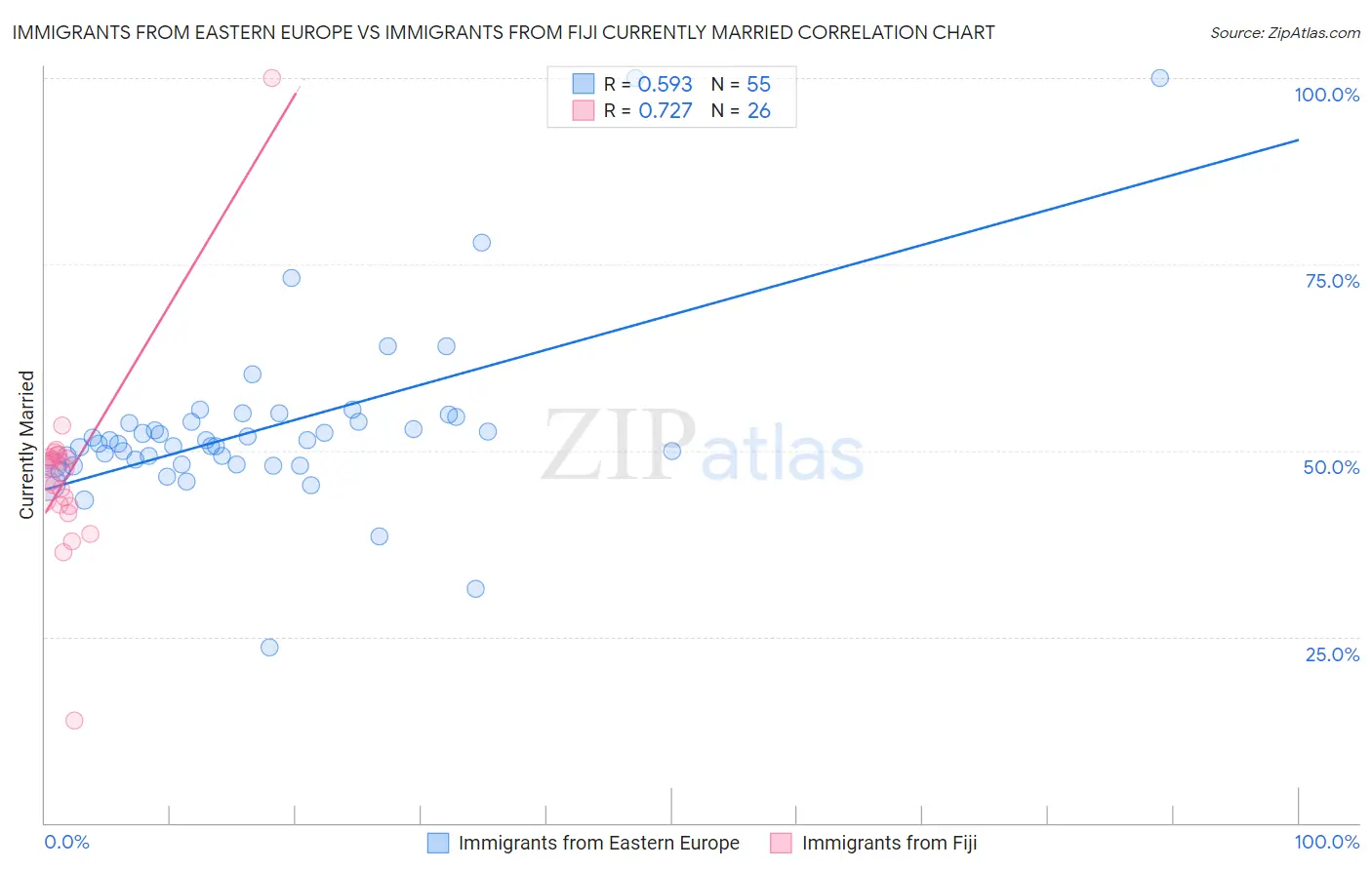 Immigrants from Eastern Europe vs Immigrants from Fiji Currently Married
