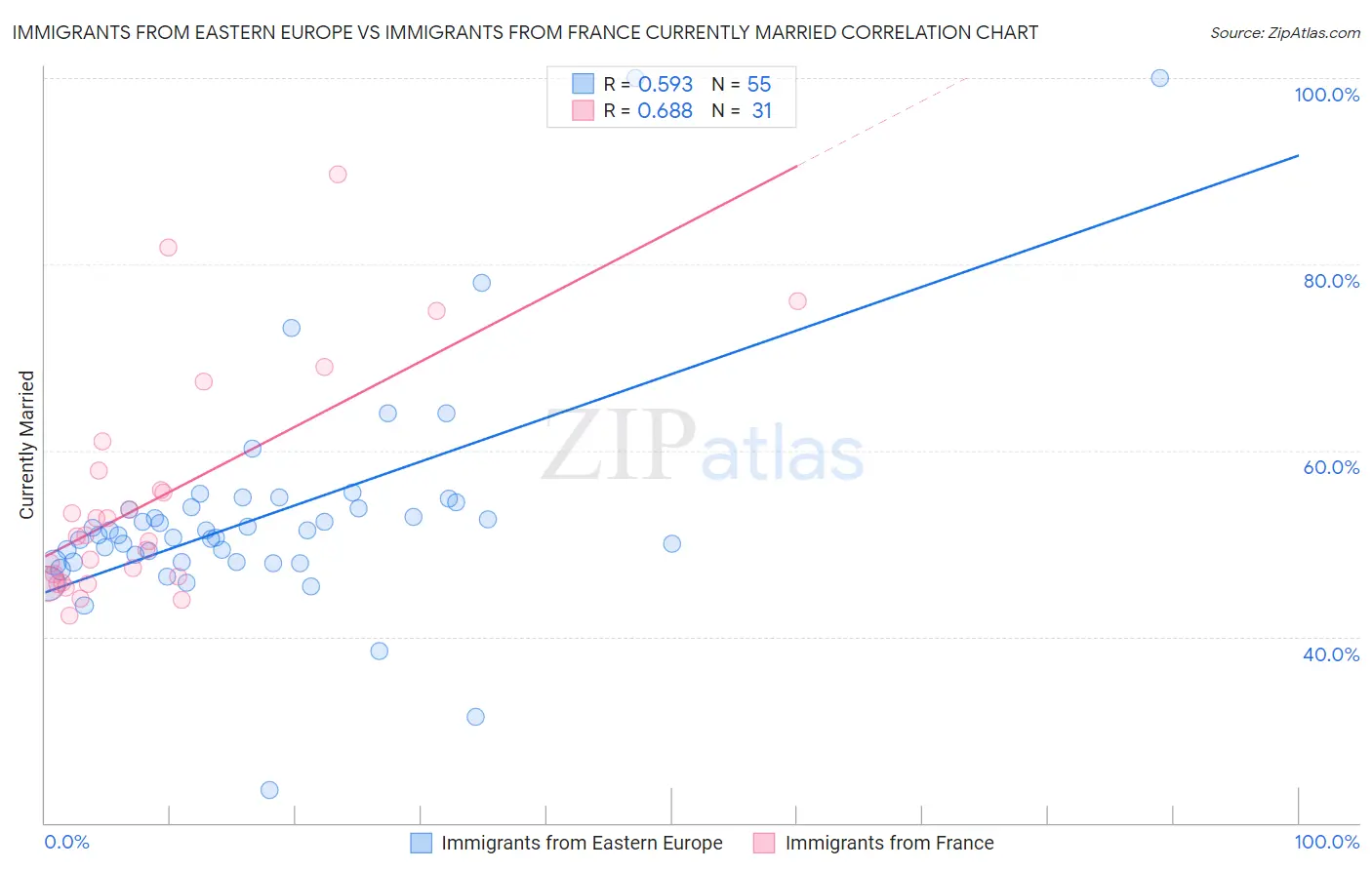 Immigrants from Eastern Europe vs Immigrants from France Currently Married