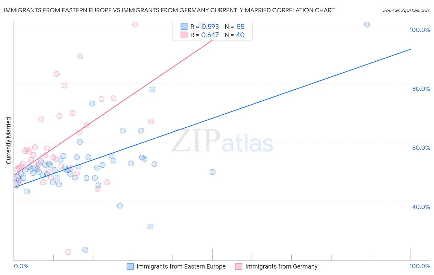 Immigrants from Eastern Europe vs Immigrants from Germany Currently Married