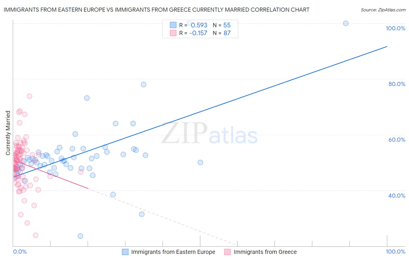 Immigrants from Eastern Europe vs Immigrants from Greece Currently Married