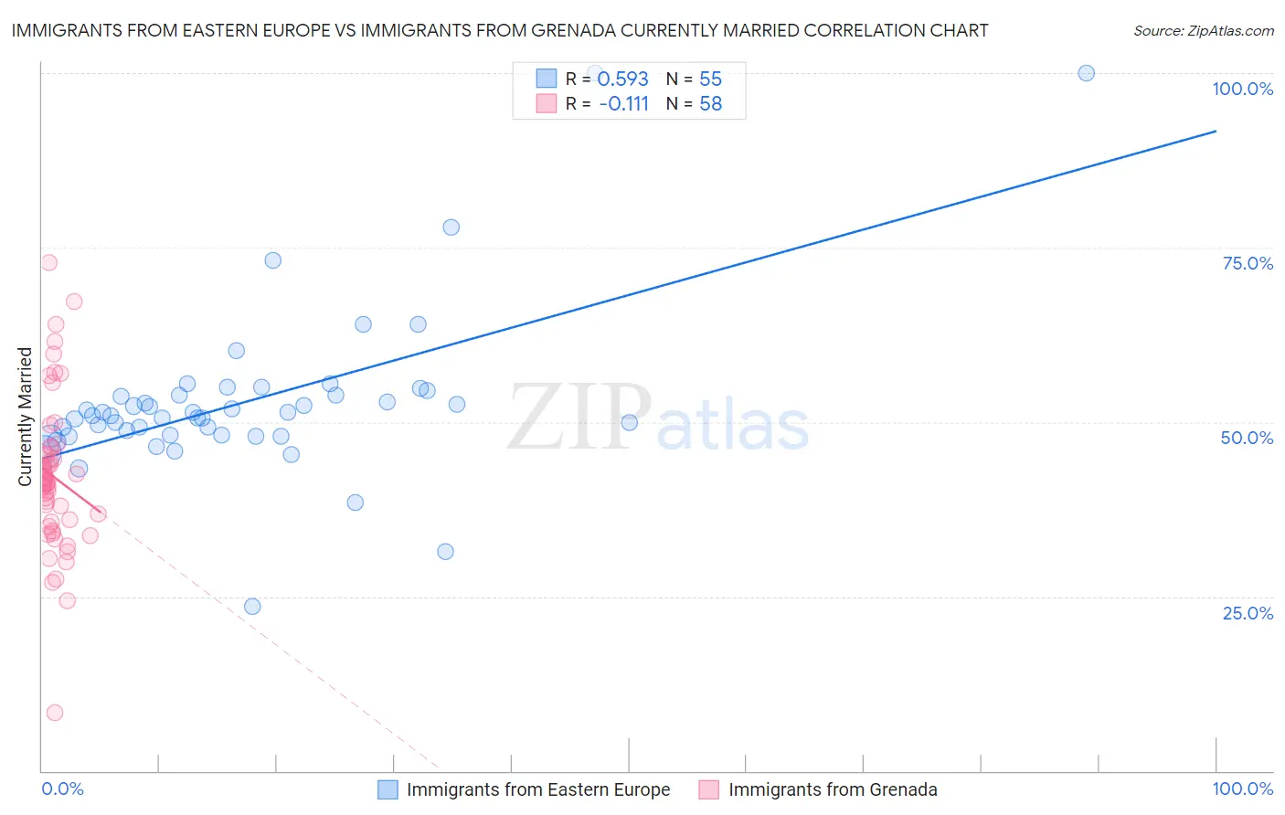 Immigrants from Eastern Europe vs Immigrants from Grenada Currently Married