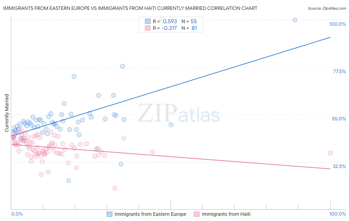 Immigrants from Eastern Europe vs Immigrants from Haiti Currently Married
