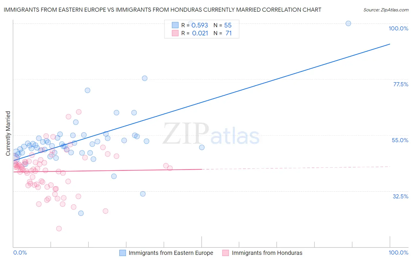 Immigrants from Eastern Europe vs Immigrants from Honduras Currently Married